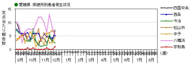図-保健所別発生動向