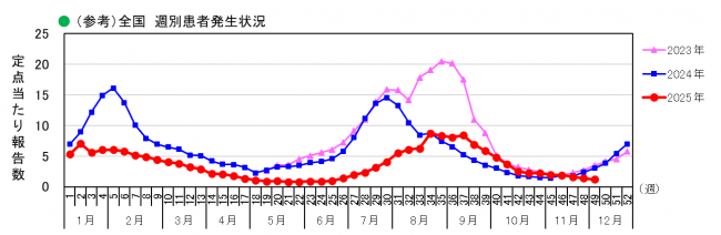 全国_週別患者発生状況