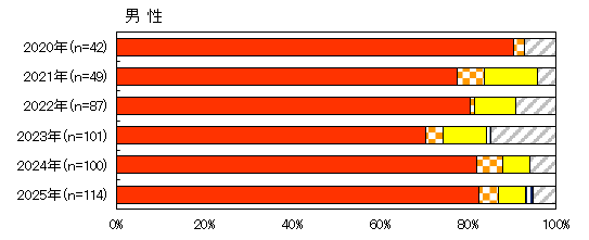 感染経路内訳(男性)