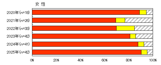 感染経路(女性)