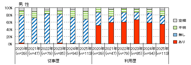 性風俗産業従事歴(男性)