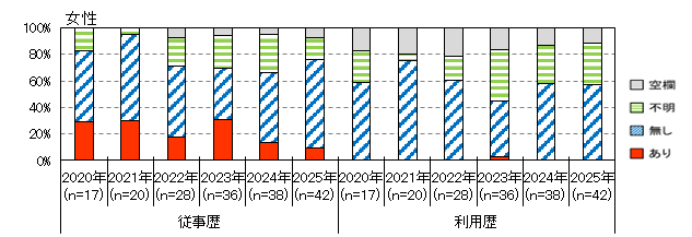性風俗産業従事歴(女性)