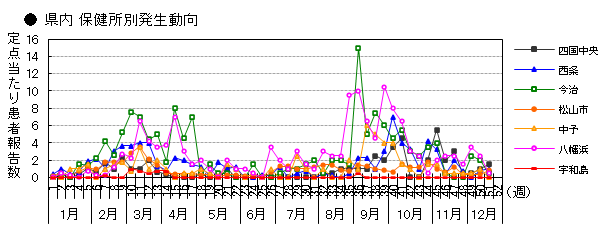 県内 保健所別発生動向