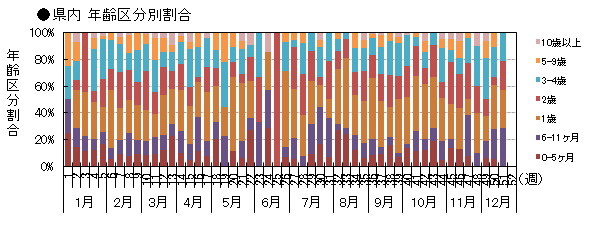 県内 年齢区分別発生動向