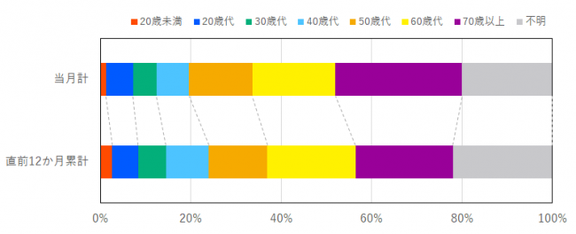 当月と過去12か月の契約当事者の年代の比率を示したグラフ