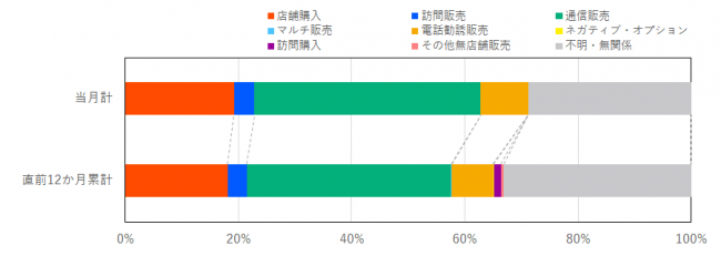 当月と過去12か月の販売形態の比率を示したグラフ