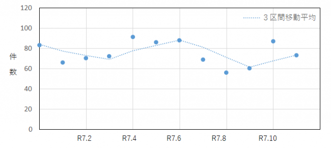 過去12か月のインターネット通販件数の推移を示したグラフ