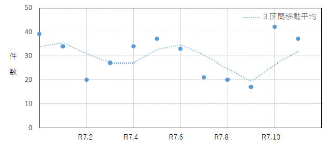 定期購入に係る過去12か月の相談件数の推移を示したグラフ