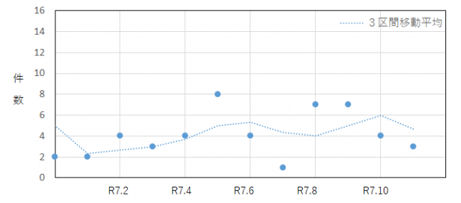 サイドビジネスに係る過去12か月の相談件数の推移を示したグラフ
