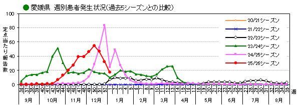 週別発生動向