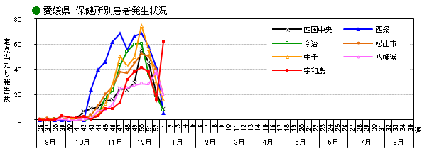保健所別発生状況