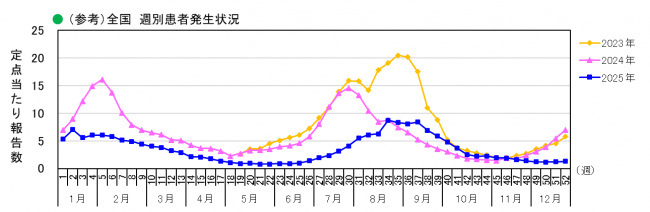 全国_週別患者発生状況