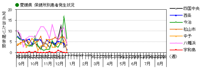 図-保健所別発生動向