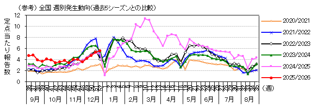 図-全国週別発生動向