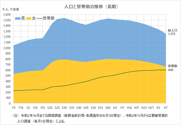 人口と世帯数の推移のグラフ（長期）