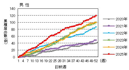 週推移（男性）