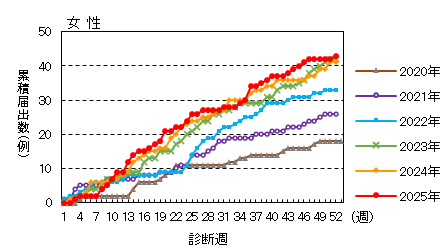 週推移（女性）