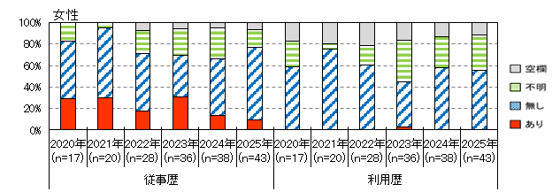 性風俗産業従事歴（女性）