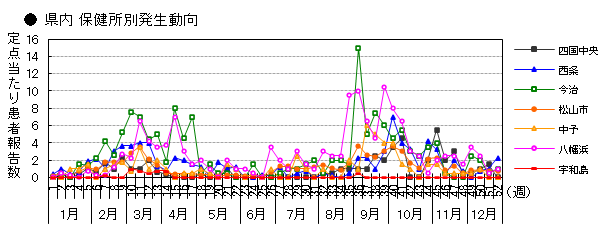 県内 保健所別発生動向