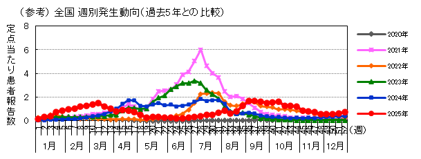 (参考)全国週別発生動向(過去5年との比較)