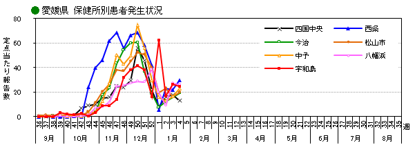保健所別発生状況
