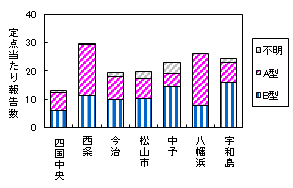 迅速保健所別