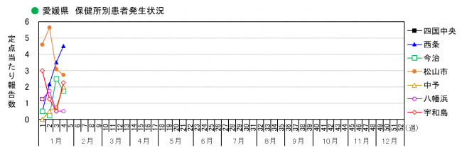 保健所別発生状況