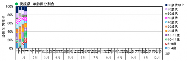 年齢別（割合）