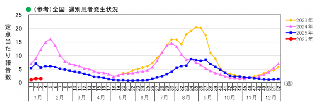全国_週別患者発生状況