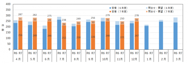月別の相談件数を示したグラフ