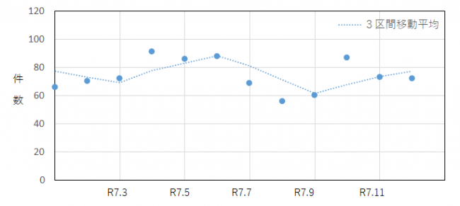 過去12か月のインターネット通販件数の推移を示したグラフ