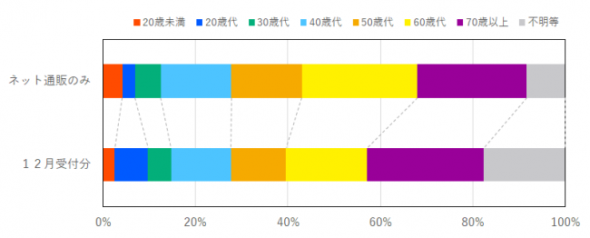 インターネット通販に係る契約当事者の年代の比率を示したグラフ