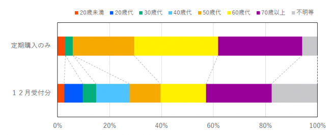 定期購入に係る契約当事者の年代の比率を示したグラフ
