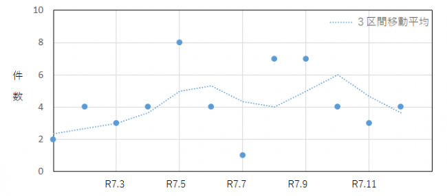 サイドビジネスに係る過去12か月の相談件数の推移を示したグラフ
