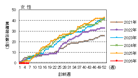 週推移（女性）