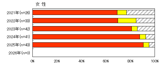 感染経路（女性）