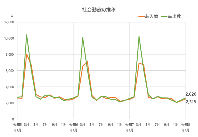 社会動態の推移のグラフ