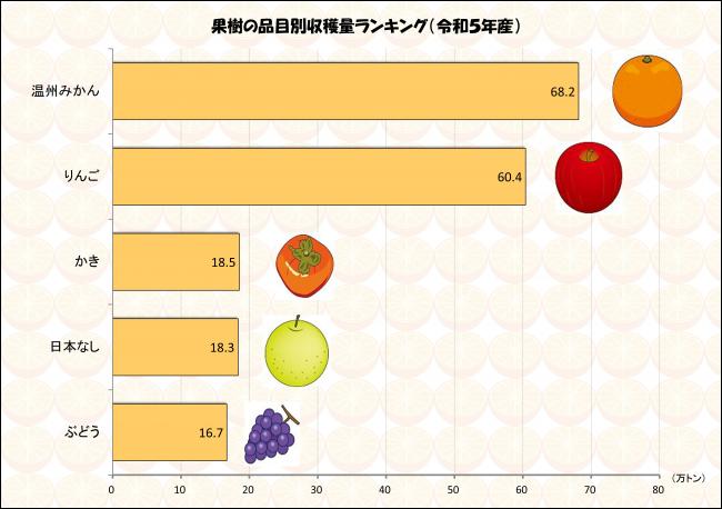 果樹の品目別収穫量ランキング (令和5年産)の画像