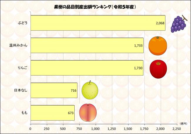 果樹の品目別産出額ランキング (令和5年産)の画像