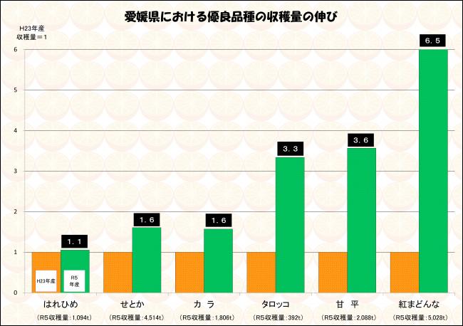 愛媛県における優良品種の収穫量の伸びの画像