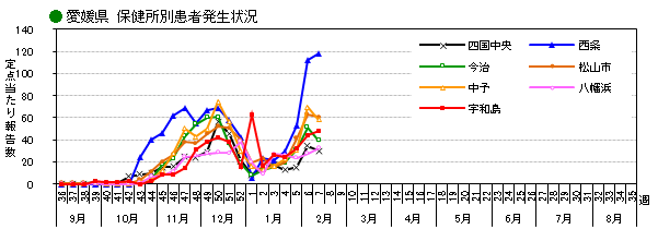 保健所別発生状況