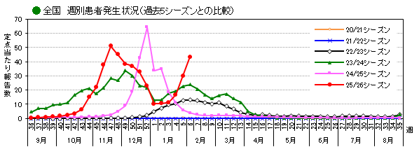 全国_週別患者発生状況