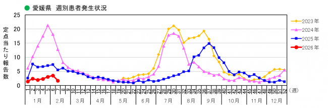 週別発生状況