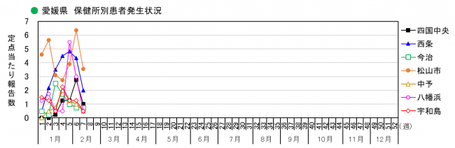 保健所別発生状況