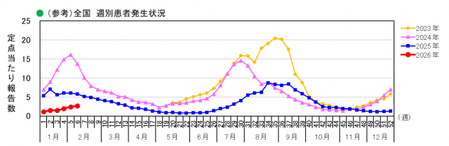 全国_週別患者発生状況