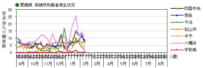 図-保健所別発生動向