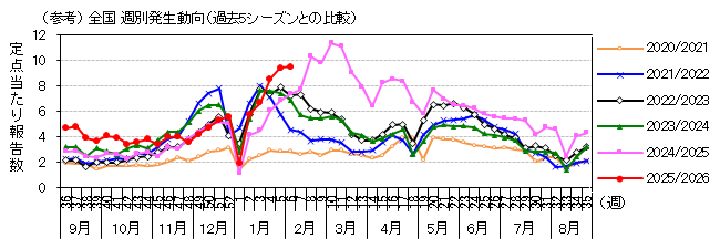 図-全国週別発生動向