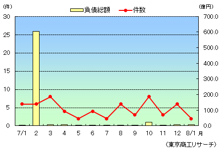 【企業倒産】１月のグラフ