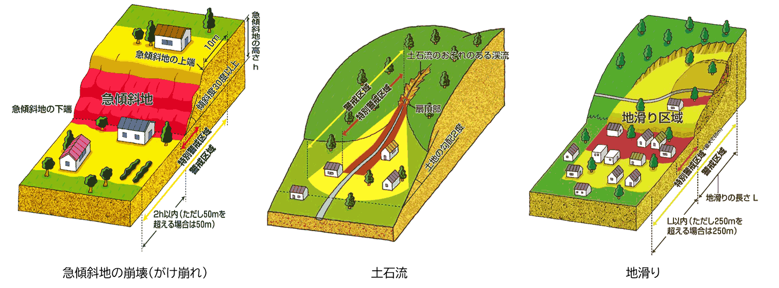 土砂災害警戒区域の指定範囲、急傾斜地の崩壊（がけ崩れ）、土石流、地すべり
