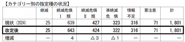 カテゴリー別指定種の状況